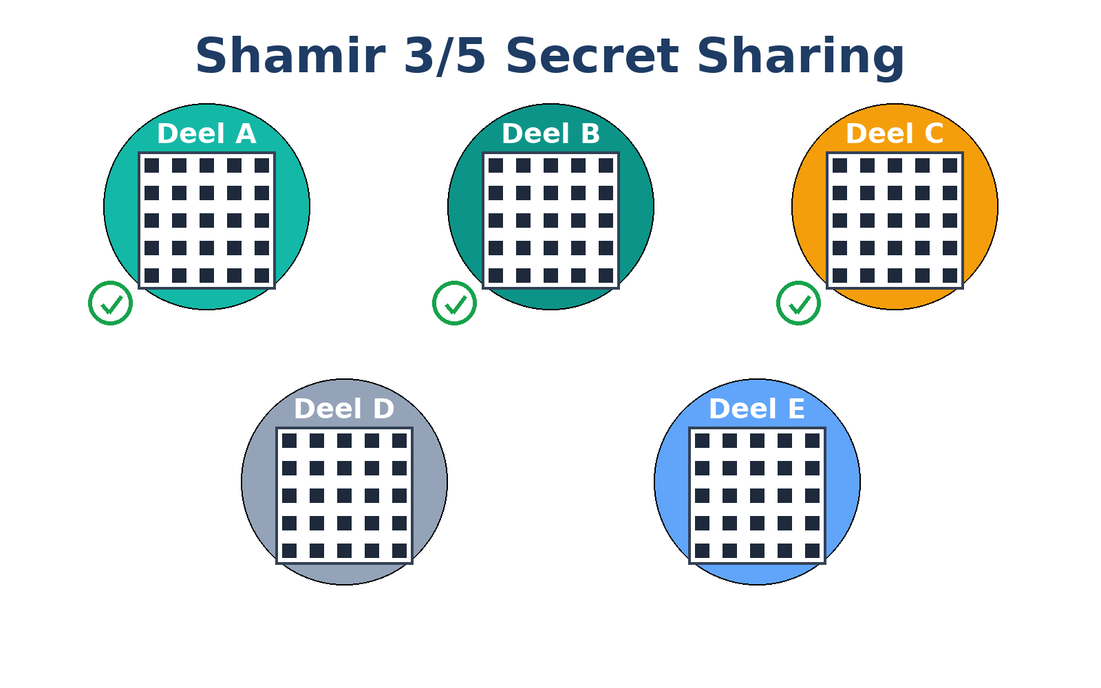 Shamir Secret Sharing example